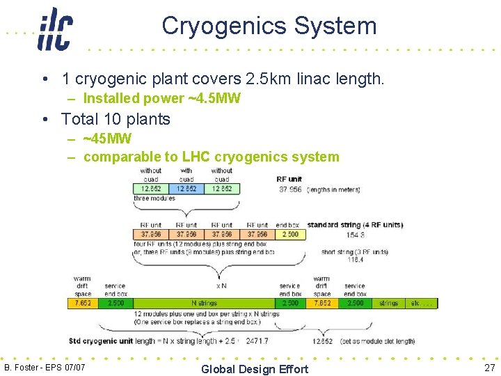Cryogenics System • 1 cryogenic plant covers 2. 5 km linac length. – Installed