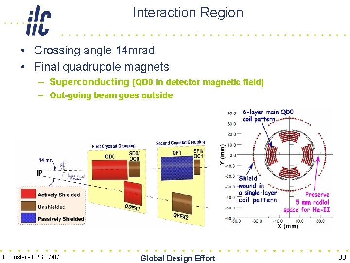 Interaction Region • Crossing angle 14 mrad • Final quadrupole magnets – Superconducting (QD