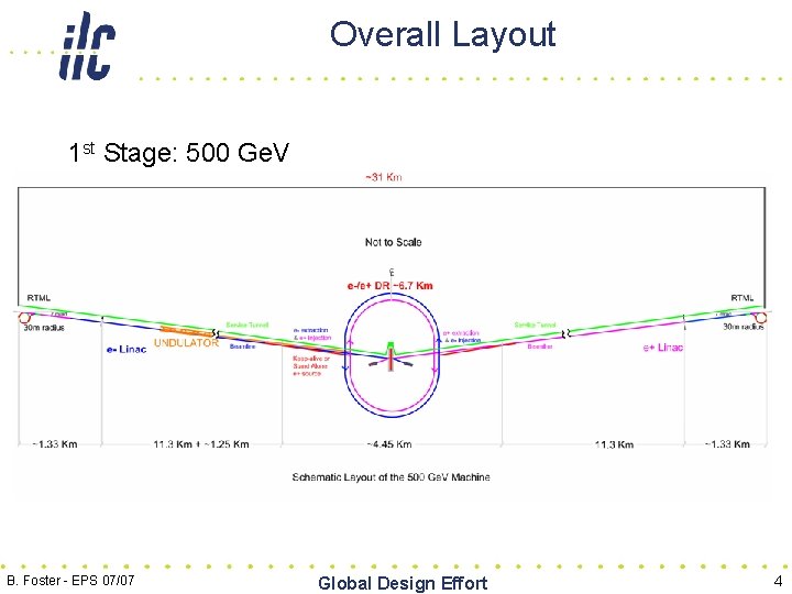 Overall Layout 1 st Stage: 500 Ge. V B. Foster - EPS 07/07 Global