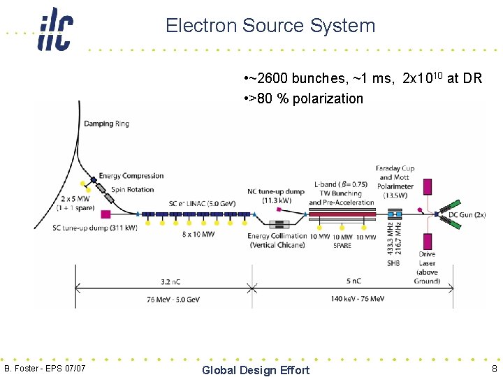 Electron Source System • ~2600 bunches, ~1 ms, 2 x 1010 at DR •