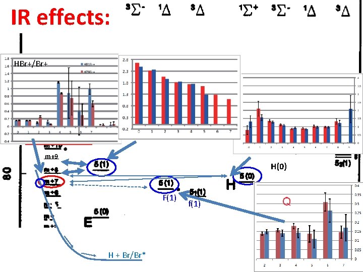 IR effects: HBr+/Br+ V(m+7) E(1) m+9 H(0) F(1) H + Br/Br* f(1) F(1) 