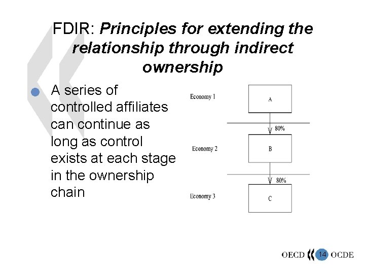 FDIR: Principles for extending the relationship through indirect ownership n A series of controlled