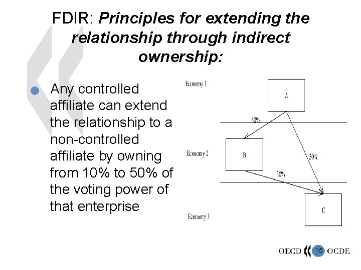 FDIR: Principles for extending the relationship through indirect ownership: n Any controlled affiliate can