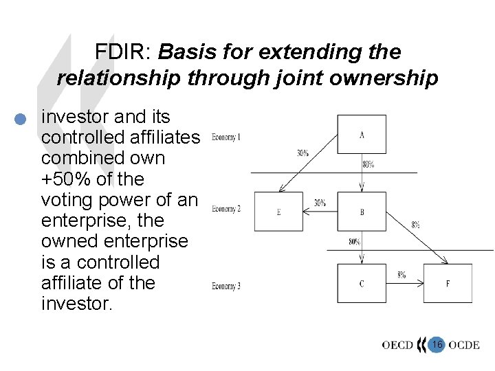FDIR: Basis for extending the relationship through joint ownership n investor and its controlled