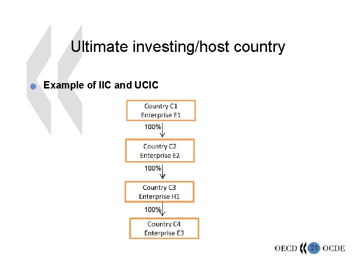 Ultimate investing/host country n Example of IIC and UCIC 21 