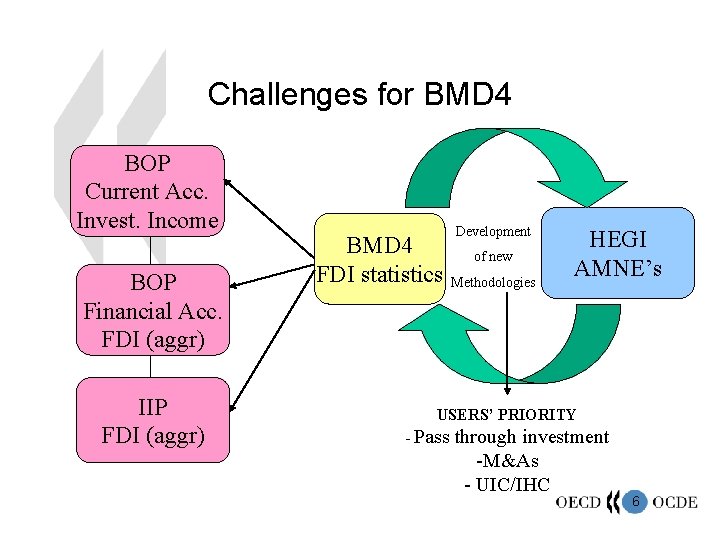 Challenges for BMD 4 BOP Current Acc. Invest. Income BOP Financial Acc. FDI (aggr)