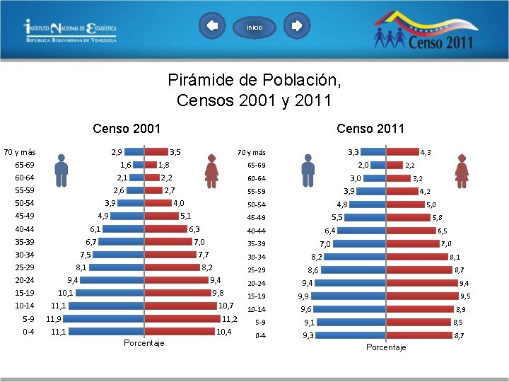 Inicio Pirámide de Población, Censos 2001 y 2011 Censo 2001 70 y más 2,