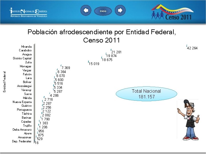 Inicio Entidad Federal Población afrodescendiente por Entidad Federal, Censo 2011 Miranda Carabobo Aragua Distrito