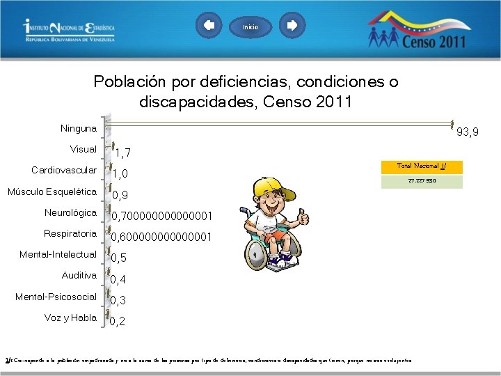 Inicio Población por deficiencias, condiciones o discapacidades, Censo 2011 Ninguna 93, 9 Visual 1,