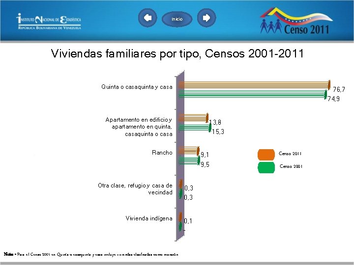 Inicio Viviendas familiares por tipo, Censos 2001 -2011 Quinta o casaquinta y casa 76,