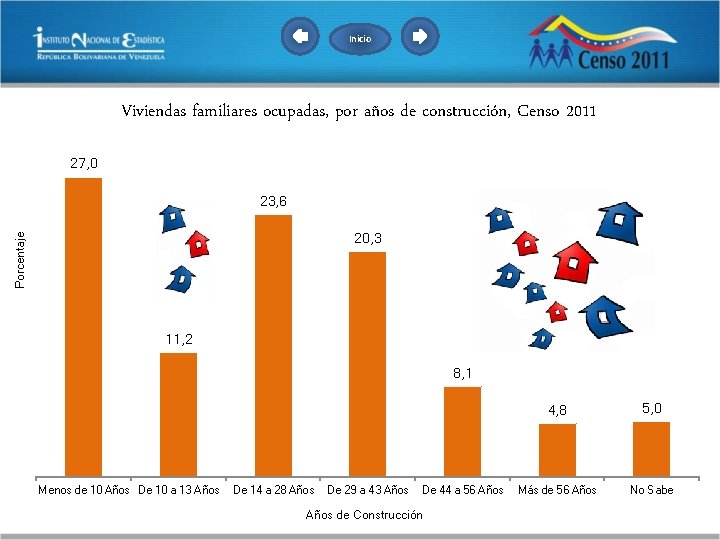 Inicio Viviendas familiares ocupadas, por años de construcción, Censo 2011 27, 0 23, 6