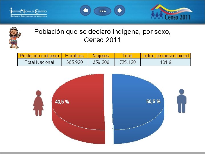 Inicio Población que se declaró indígena, por sexo, Censo 2011 Población indígena Total Nacional