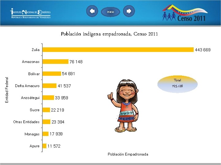 Inicio Población indígena empadronada, Censo 2011 443 669 Zulia 76 148 Amazonas 54 691
