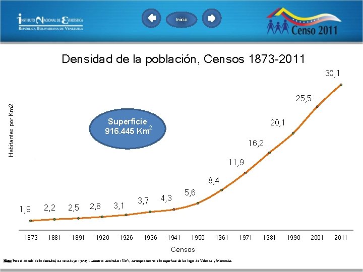 Inicio Densidad de la población, Censos 1873 -2011 30, 1 Habitantes por Km 2