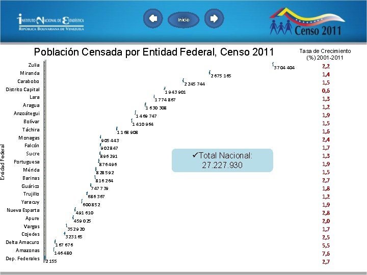 Entidad Federal Inicio Población Censada por Entidad Federal, Censo 2011 Zulia Miranda Carabobo Distrito