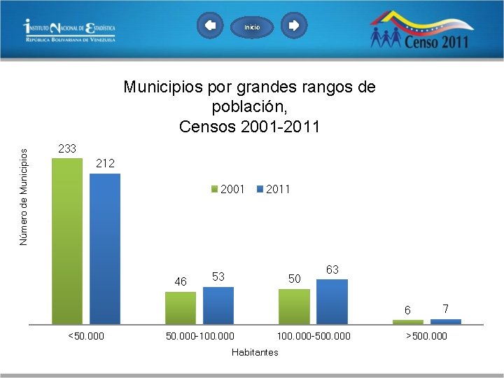 Inicio Número de Municipios por grandes rangos de población, Censos 2001 -2011 233 212