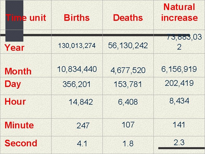 Time unit Births Deaths Natural increase 73, 883, 03 2 Year 130, 013, 274