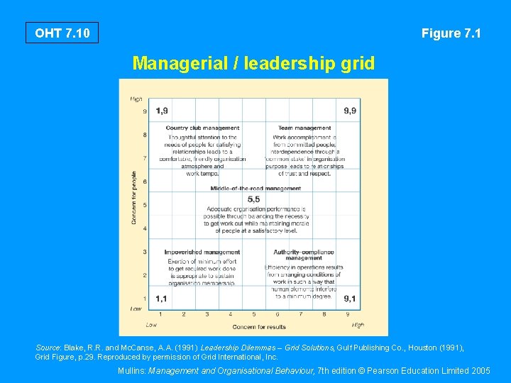 OHT 7. 10 Figure 7. 1 Managerial / leadership grid Source: Blake, R. R.