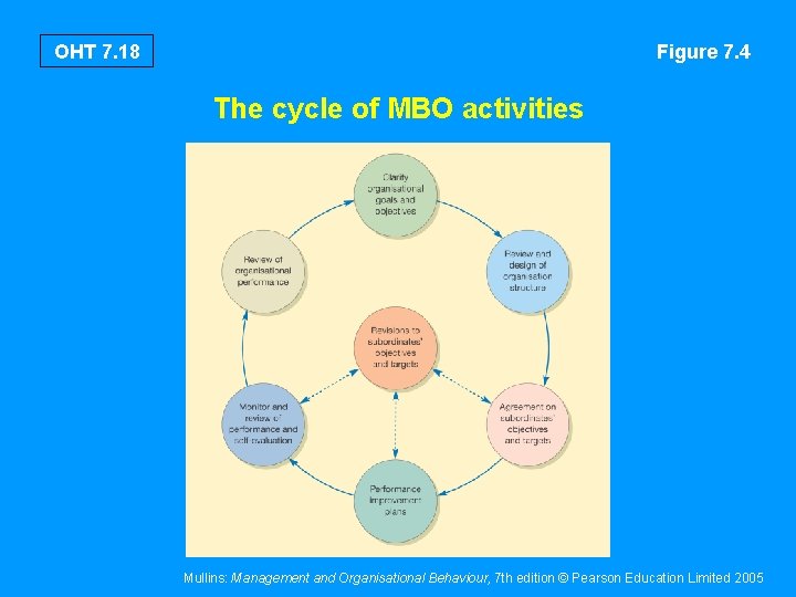 OHT 7. 18 Figure 7. 4 The cycle of MBO activities Mullins: Management and