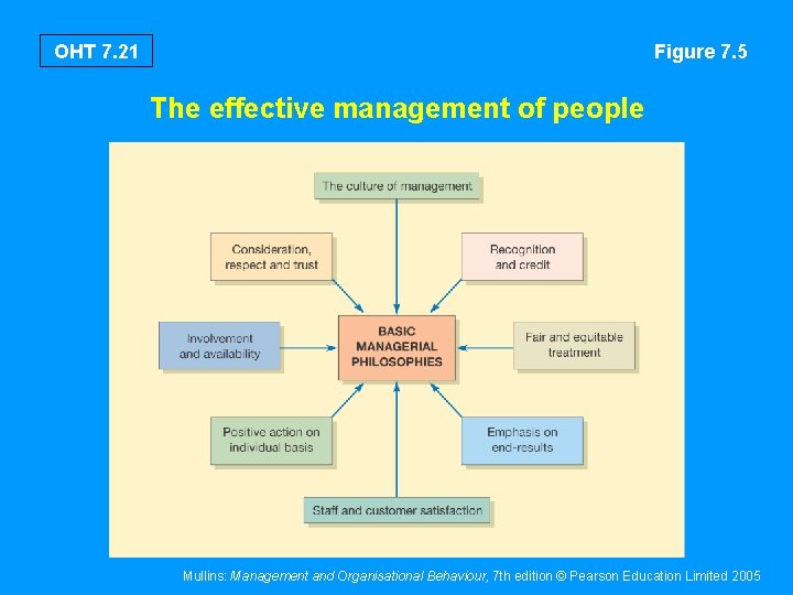 OHT 7. 21 Figure 7. 5 The effective management of people Mullins: Management and