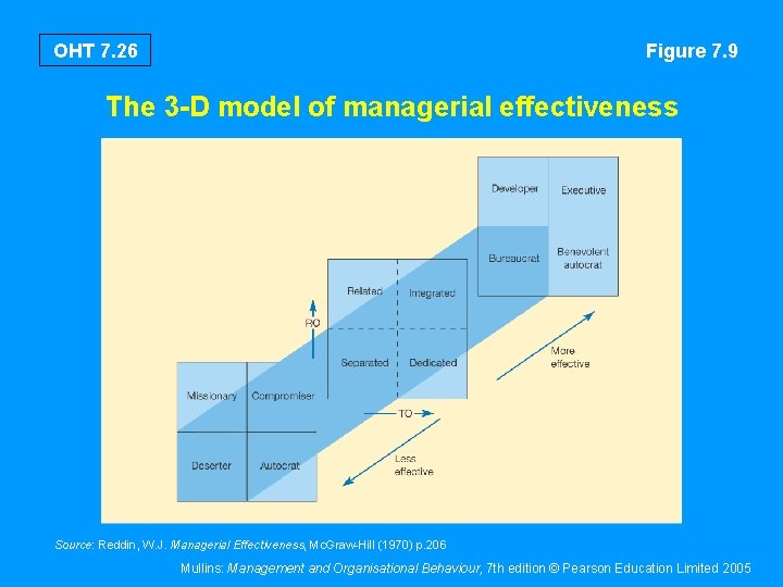 OHT 7. 26 Figure 7. 9 The 3 -D model of managerial effectiveness Source: