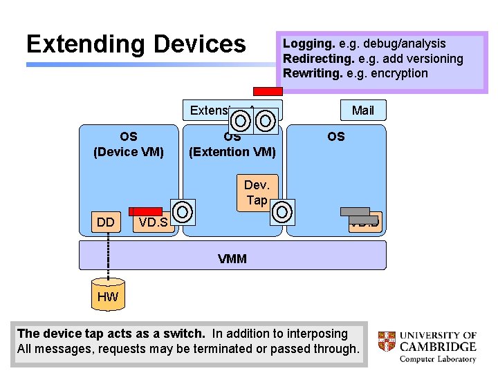 Extending Devices Logging. e. g. debug/analysis Redirecting. e. g. add versioning Rewriting. encryption Extension