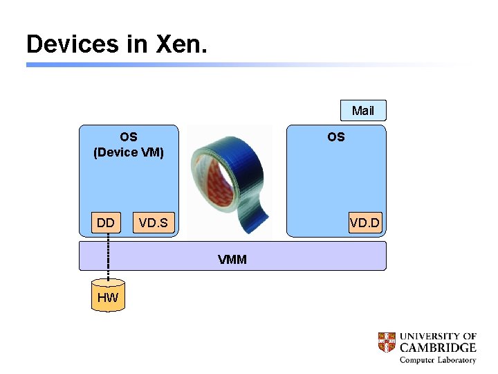 Devices in Xen. Mail OS (Device VM) DD OS VD. D VMM HW 