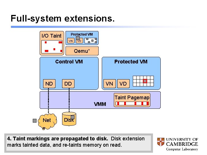 Full-system extensions. I/O Taint Protected VM VN VD Qemu* Control VM ND DD Protected