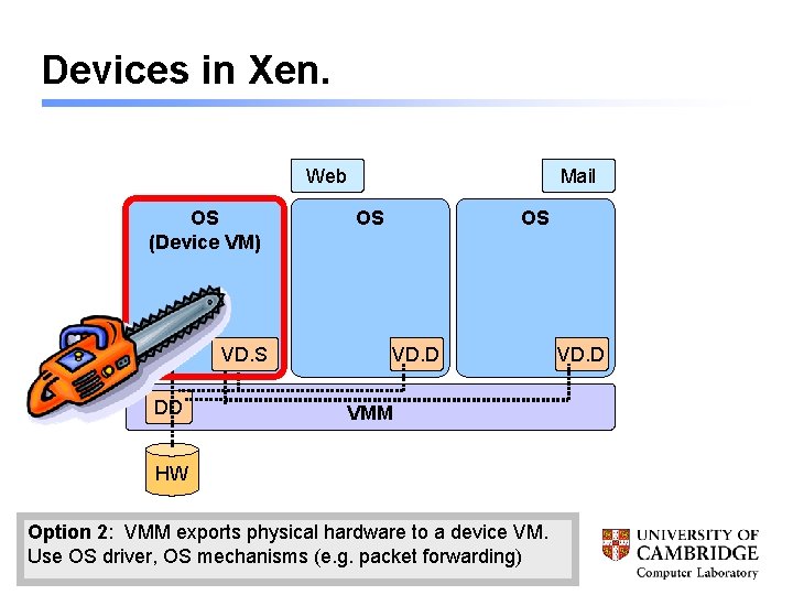 Devices in Xen. Web OS (Device VM) VD. S DD Mail OS OS VD.