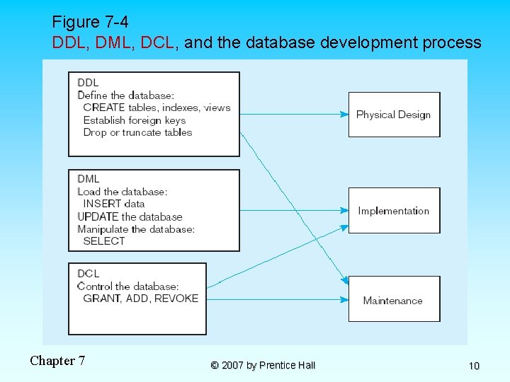 Figure 7 -4 DDL, DML, DCL, and the database development process Chapter 7 ©