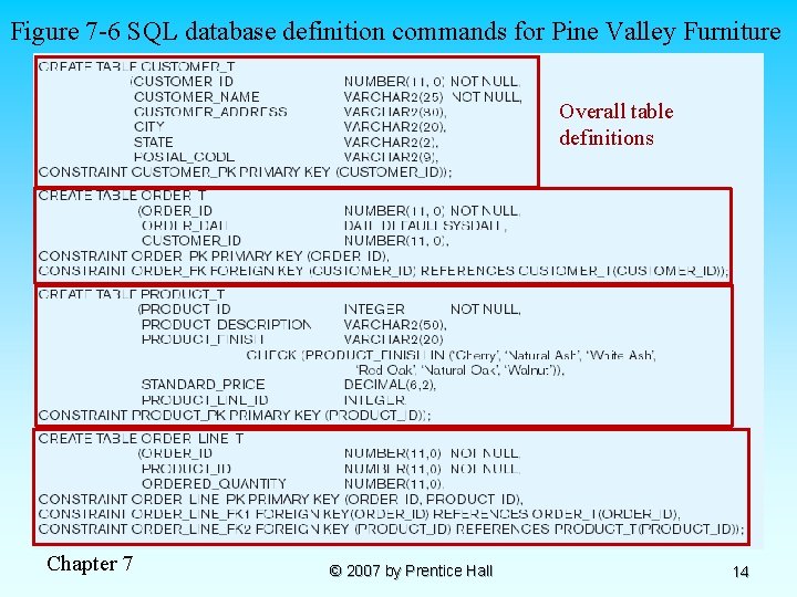 Figure 7 -6 SQL database definition commands for Pine Valley Furniture Overall table definitions