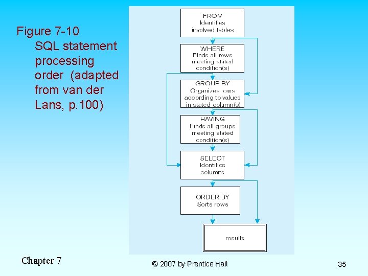 Figure 7 -10 SQL statement processing order (adapted from van der Lans, p. 100)