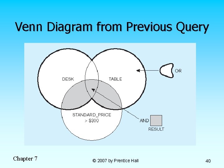 Venn Diagram from Previous Query Chapter 7 © 2007 by Prentice Hall 40 