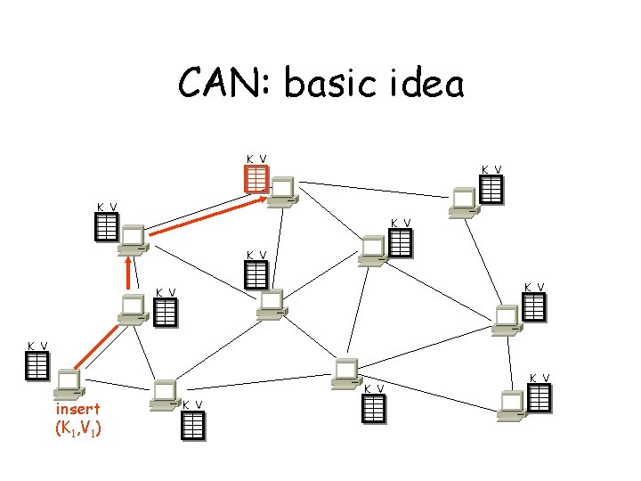 CAN: basic idea K V K V K V insert (K 1, V 1)