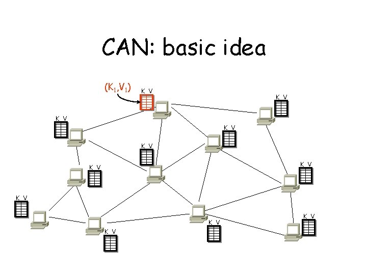 CAN: basic idea (K 1, V 1) K V K V K V 
