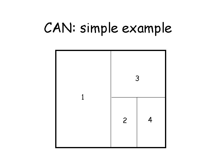 CAN: simple example 3 1 2 4 