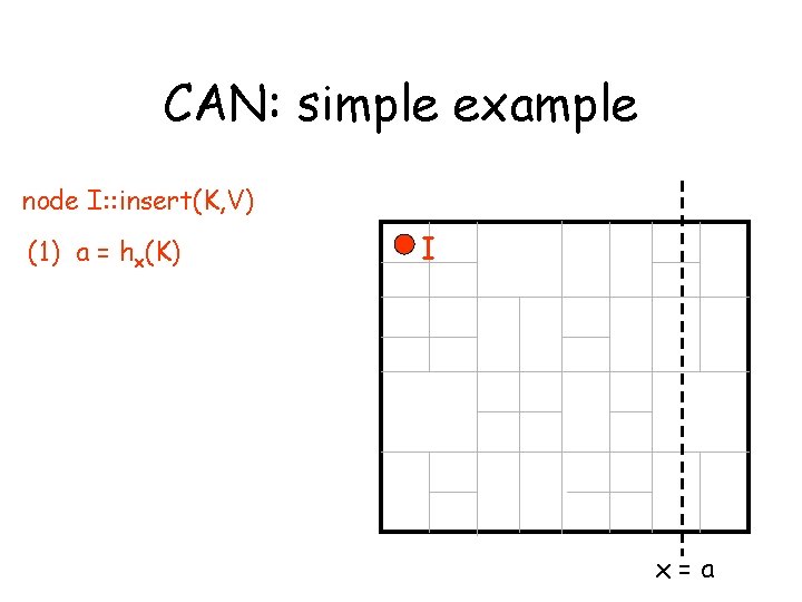 CAN: simple example node I: : insert(K, V) (1) a = hx(K) I x=a