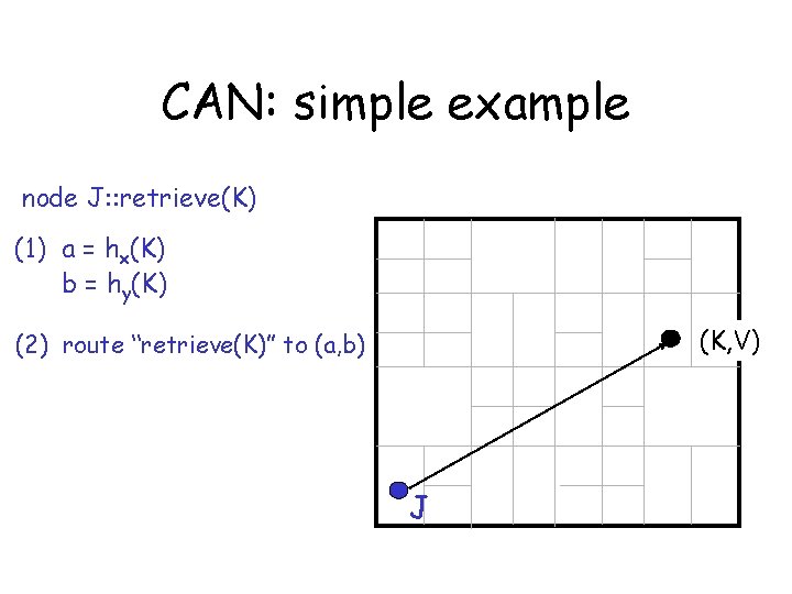 CAN: simple example node J: : retrieve(K) (1) a = hx(K) b = hy(K)