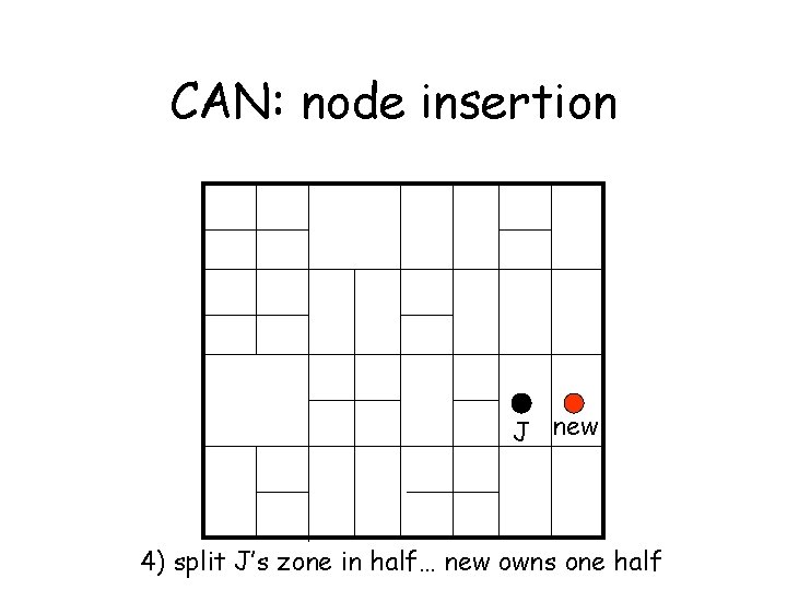CAN: node insertion J new 4) split J’s zone in half… new owns one
