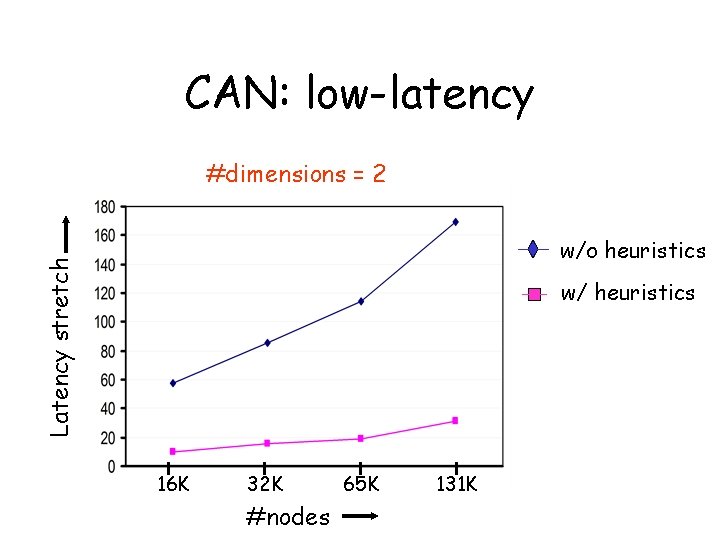 CAN: low-latency #dimensions = 2 Latency stretch w/o heuristics w/ heuristics 16 K 32
