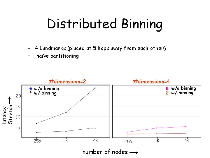 Distributed Binning – 4 Landmarks (placed at 5 hops away from each other) –