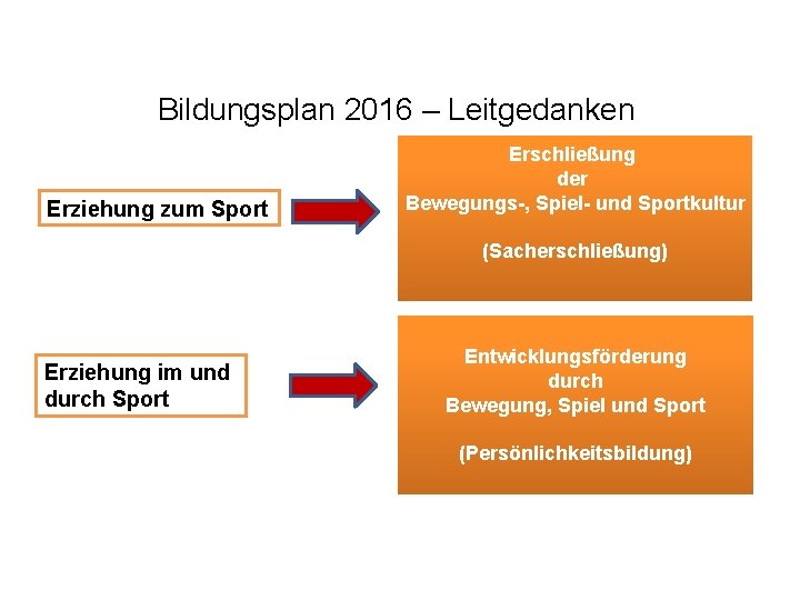 Bildungsplan 2016 – Leitgedanken Erziehung zum Sport Erschließung der Bewegungs-, Spiel- und Sportkultur (Sacherschließung)