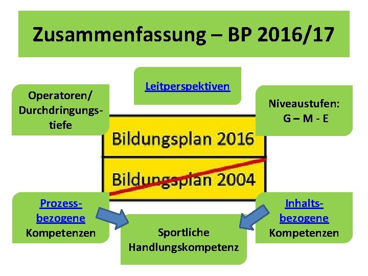 Zusammenfassung – BP 2016/17 Operatoren/ Durchdringungstiefe Prozessbezogene Kompetenzen Leitperspektiven Niveaustufen: G–M-E Sportliche Handlungskompetenz Inhaltsbezogene