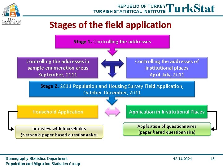 REPUBLIC OF TURKEY TURKISH STATISTICAL INSTITUTE Turk. Stat Stages of the field application Stage