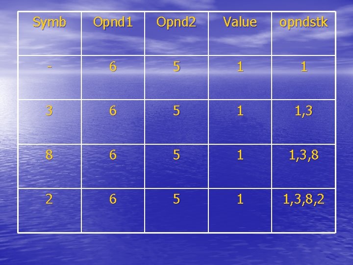 Symb Opnd 1 Opnd 2 Value opndstk - 6 5 1 1 3 6 Symb Opnd 1 Opnd 2 Value opndstk - 6 5 1 1 3 6