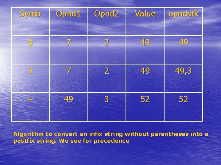 Symb Opnd 1 Opnd 2 Value opndstk $ 7 2 49 49 3 7 Symb Opnd 1 Opnd 2 Value opndstk $ 7 2 49 49 3 7