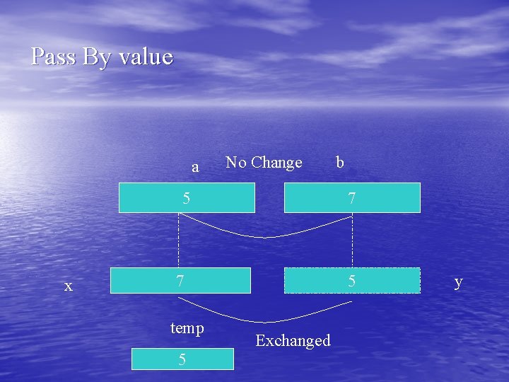 Pass By value a No Change 5 x 7 7 temp 5 b 5 Pass By value a No Change 5 x 7 7 temp 5 b 5