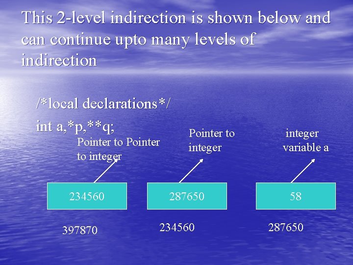 This 2 -level indirection is shown below and can continue upto many levels of This 2 -level indirection is shown below and can continue upto many levels of
