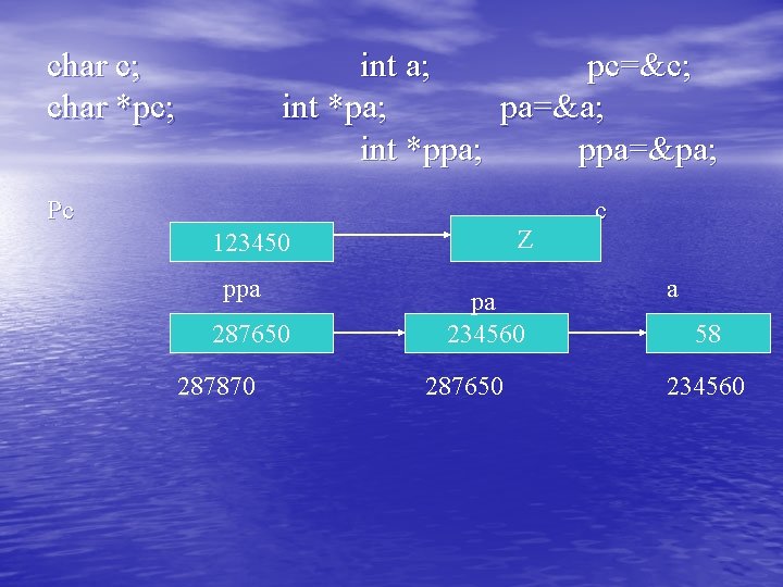 char c; char *pc; int a; pc=&c; int *pa; pa=&a; int *ppa; ppa=&pa; Pc char c; char *pc; int a; pc=&c; int *pa; pa=&a; int *ppa; ppa=&pa; Pc