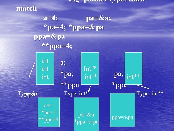 Fig- pointer types must match a=4; pa=&a; *pa=4; *ppa=&pa **ppa=4; int int Type: ppaint Fig- pointer types must match a=4; pa=&a; *pa=4; *ppa=&pa **ppa=4; int int Type: ppaint